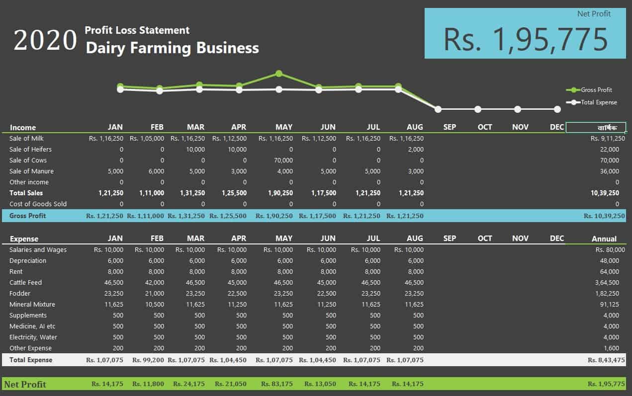 How to Start Dairy farming : Dairy Farming Business Profit Loss Calculator