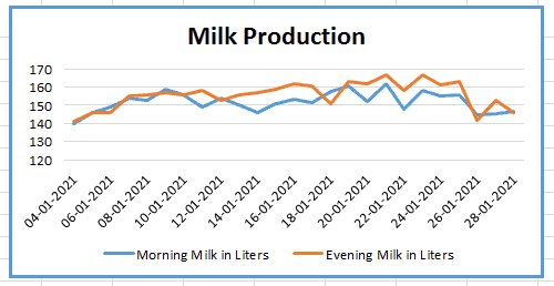 dairy farming record keeping - Milk Production records